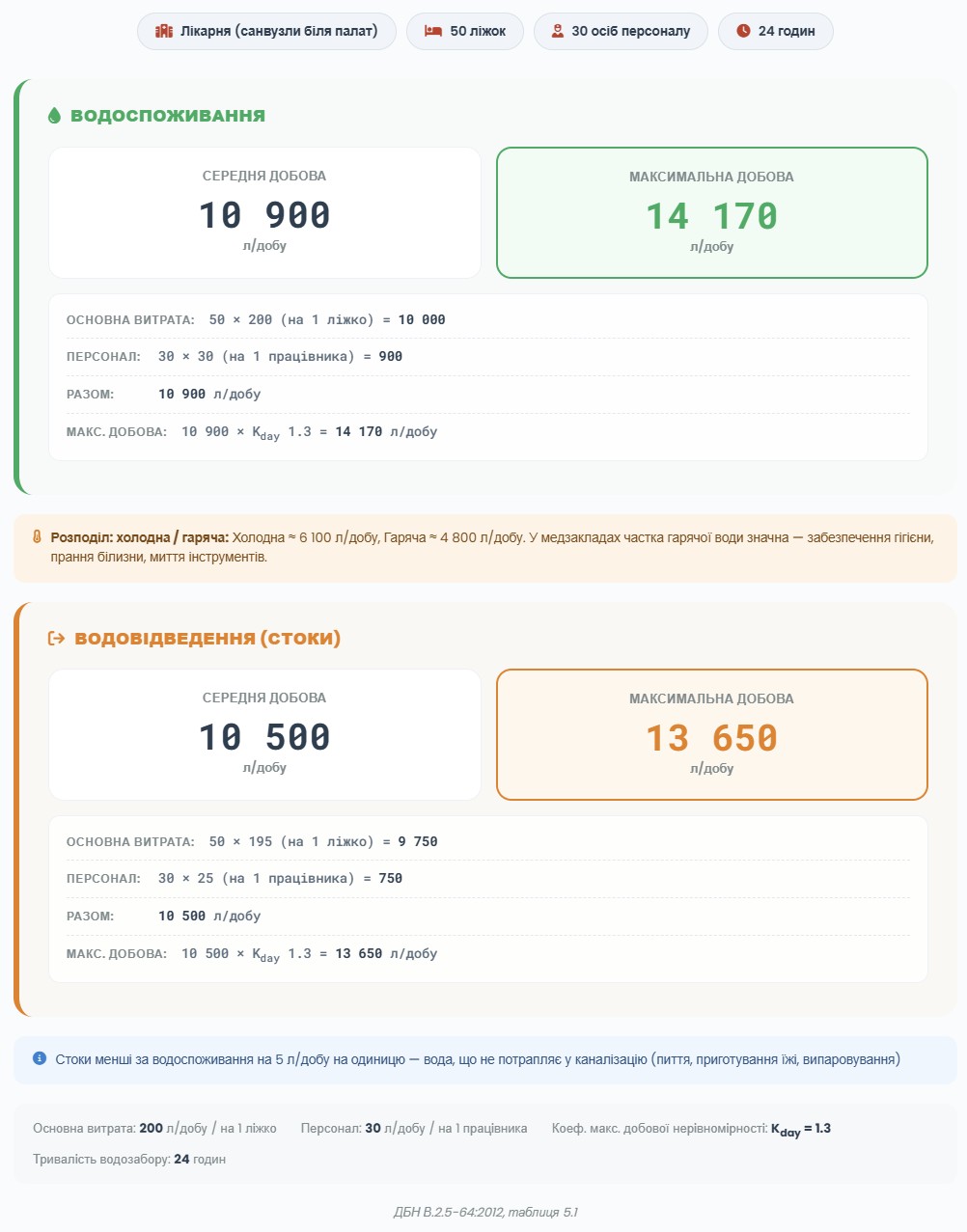 Расчет водопотребления для больницы в г. Ивано-Франковск — онлайн-калькулятор по ДБН