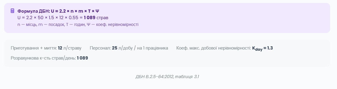 Розрахунок водоспоживання для ресторану в м. Дніпро — онлайн-калькулятор за ДБН