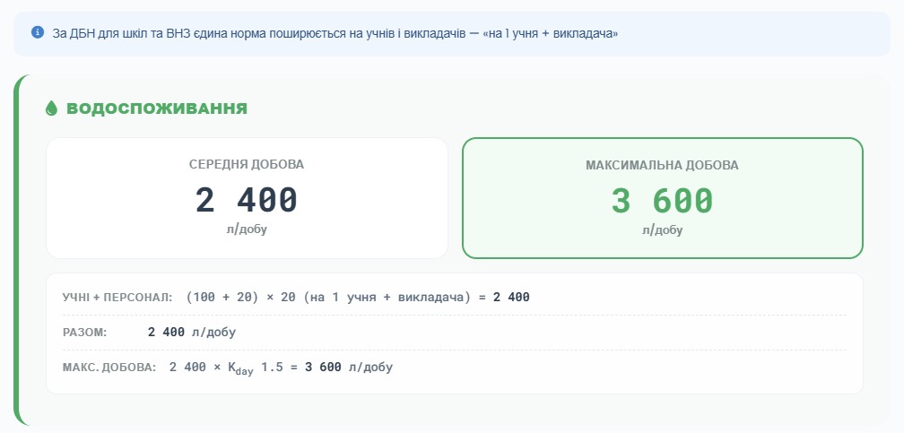 Розрахунок водоспоживання для школи у м. Дніпро — онлайн-калькулятор за ДБН